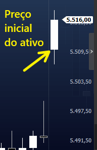 Candle Preço de abertura dolar