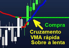 indicador vma